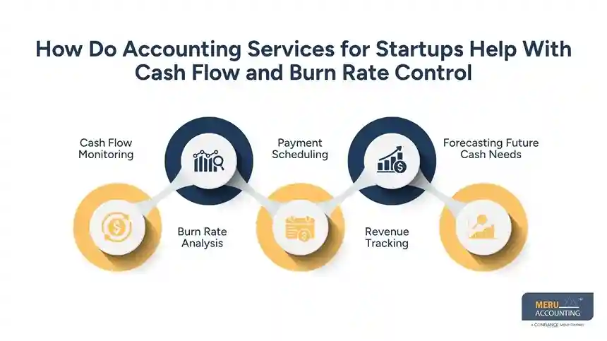 Key Responsibilities Handled by a Tech Startup Accountant in Early-Stage Startups 1 How Do Accounting Services for Startups Help With Cash Flow and Burn Rate Control