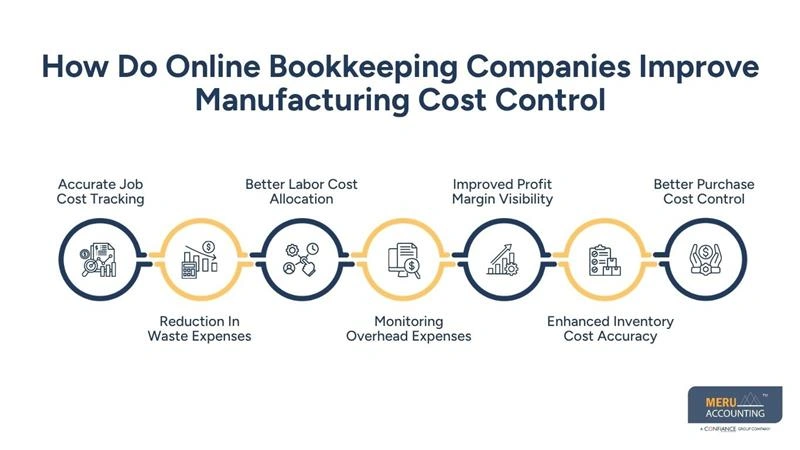 How Do Online Bookkeeping Companies Improve Manufacturing Cost Control-bookkeepers online