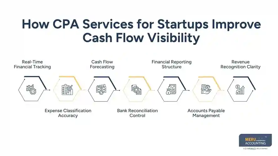 How Does a CPA for Startup Businesses Help Founders Manage Cash Flow and Compliance 1 How CPA Services for Startups Improve Cash Flow Visibility