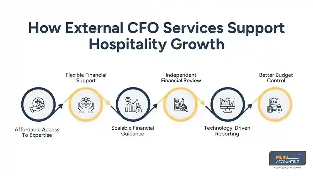 How CFO Services Help Hospitality Businesses Strengthen Financial Performance 1 How External CFO Services Support Hospitality Growth