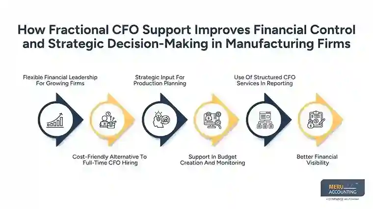 Why Manufacturing Companies Use Fractional CFO Support to Control Costs and Scale 1 How Fractional CFO Support Improves Financial Control and Strategic Decision-Making in Manufacturing Firms