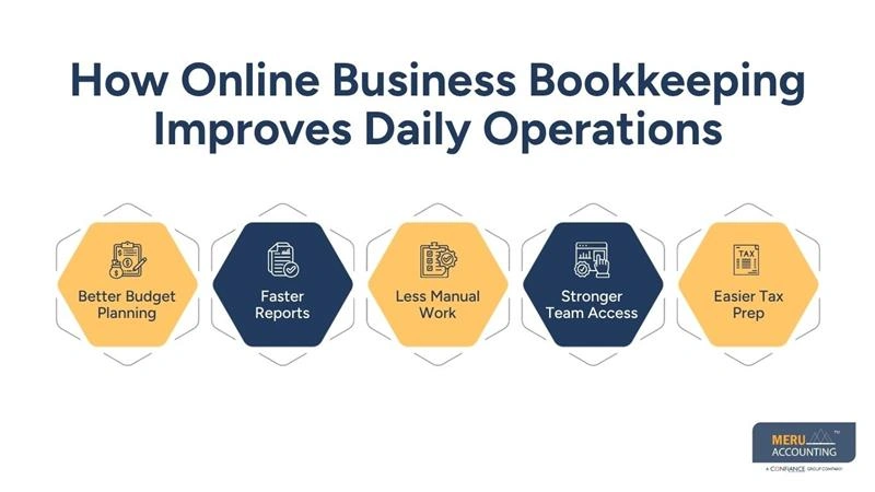 How Online Business Bookkeeping Helps Remote-First Companies Stay Financially Organized 1 How Online Business Bookkeeping Improves Daily Operations-remote bookkeeping firms