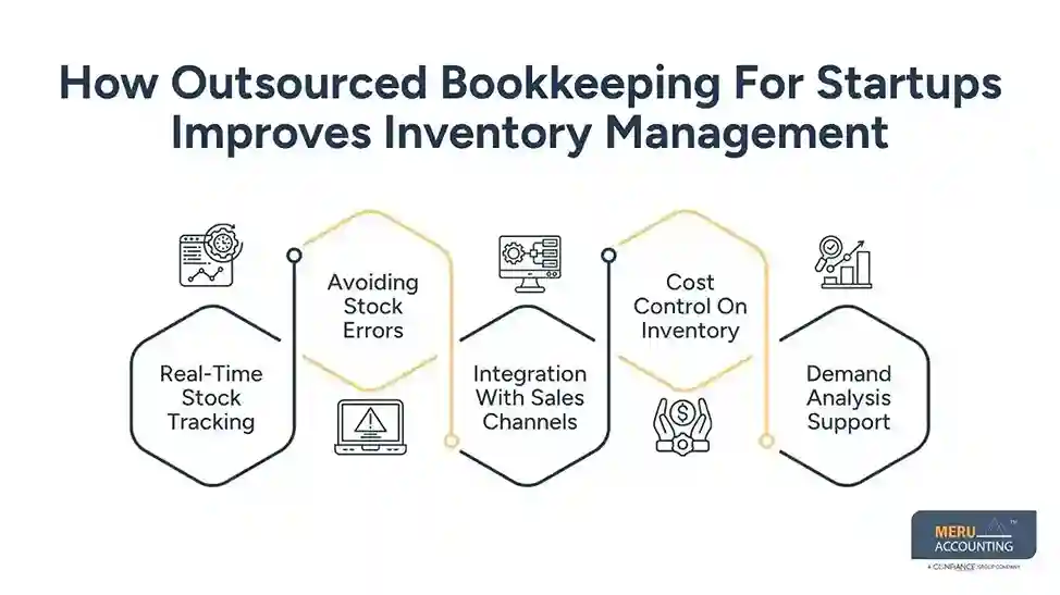 Outsourced Bookkeeping for Startups in E-commerce: Handling Inventory and Returns 1 How Outsourced Bookkeeping For Startups Improves Inventory Management