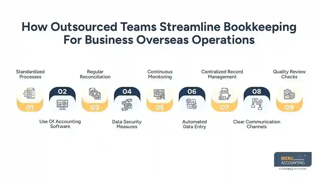 How Outsourced Teams Simplify Bookkeeping for Business Overseas With Scalable Offshore Support 1 How Outsourced Teams Streamline Bookkeeping For Business Overseas Operations