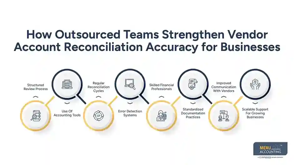 How Outsourced Teams Improve Vendor Account Reconciliation Accuracy for Growing Businesses 1 How Outsourced Teams Strengthen Vendor Account Reconciliation Accuracy for Businesses