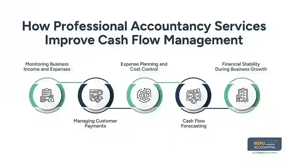 What to Expect from Professional Business Accountancy Services when Scaling a New Business 1 How Professional Accountancy Services Improve Cash Flow Management