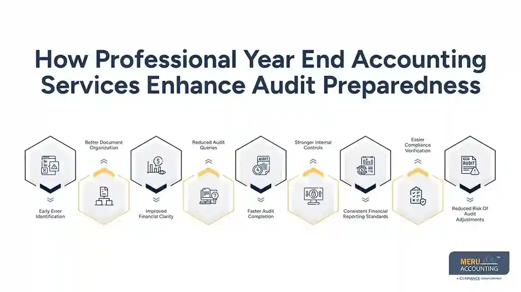 How a Year End Accounts Service Simplifies Audit Preparation 1 How Professional Year End Accounting Services Enhance Audit Preparedness