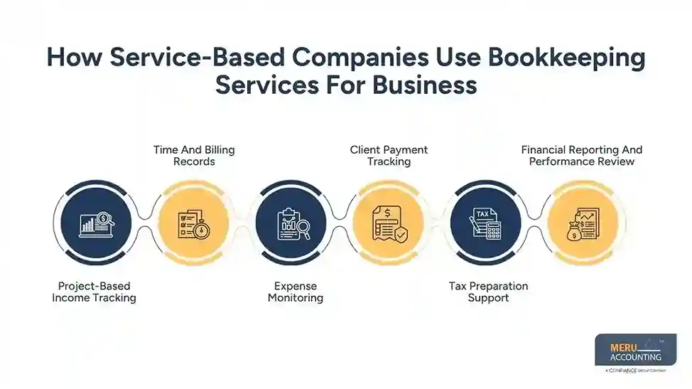 How Service-Based and Product-Based Companies Use Bookkeeping Services for Business Differently 1 How Service-Based Companies Use Bookkeeping Services For Business