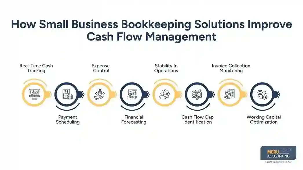 How Small Business Bookkeeping Solutions Help Improve Financial Organization Over Time 1 How Small Business Bookkeeping Solutions Improve Cash Flow Management