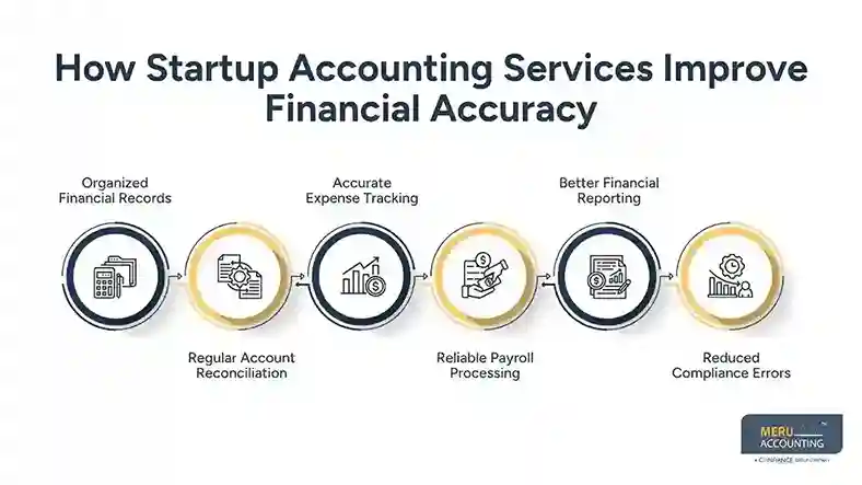 Why Growing Companies Rely on Startup Accounting Services Instead of Handling Accounts Internally 1 How Startup Accounting Services Improve Financial Accuracy