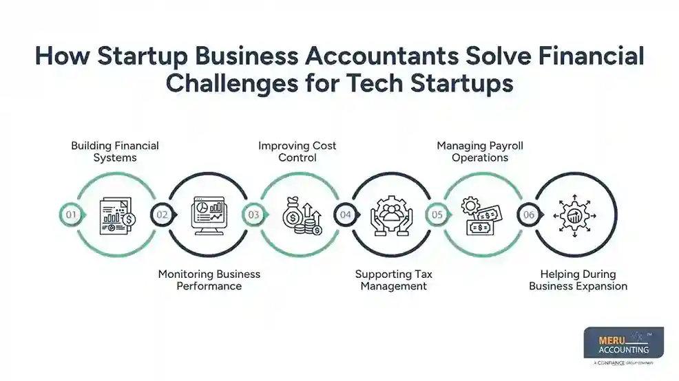 How Startup Business Accountants Help Tech Startups Manage Financial Challenges 1 How Startup Business Accountants Solve Financial Challenges for Tech Startups