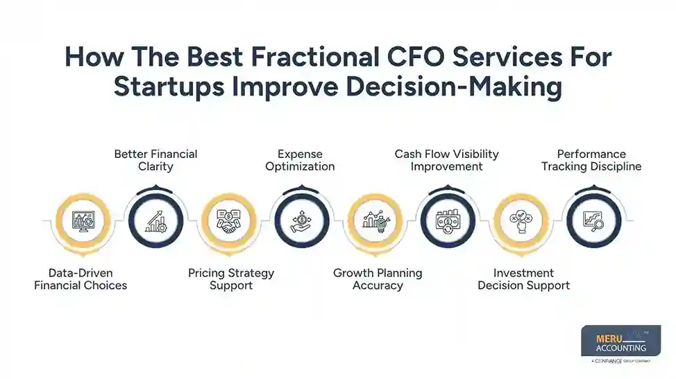 How the Best Fractional CFO Services for Startups Help Founders Make Smarter Financial Decisions 1 How The Best Fractional CFO Services For Startups Improve Decision-Making