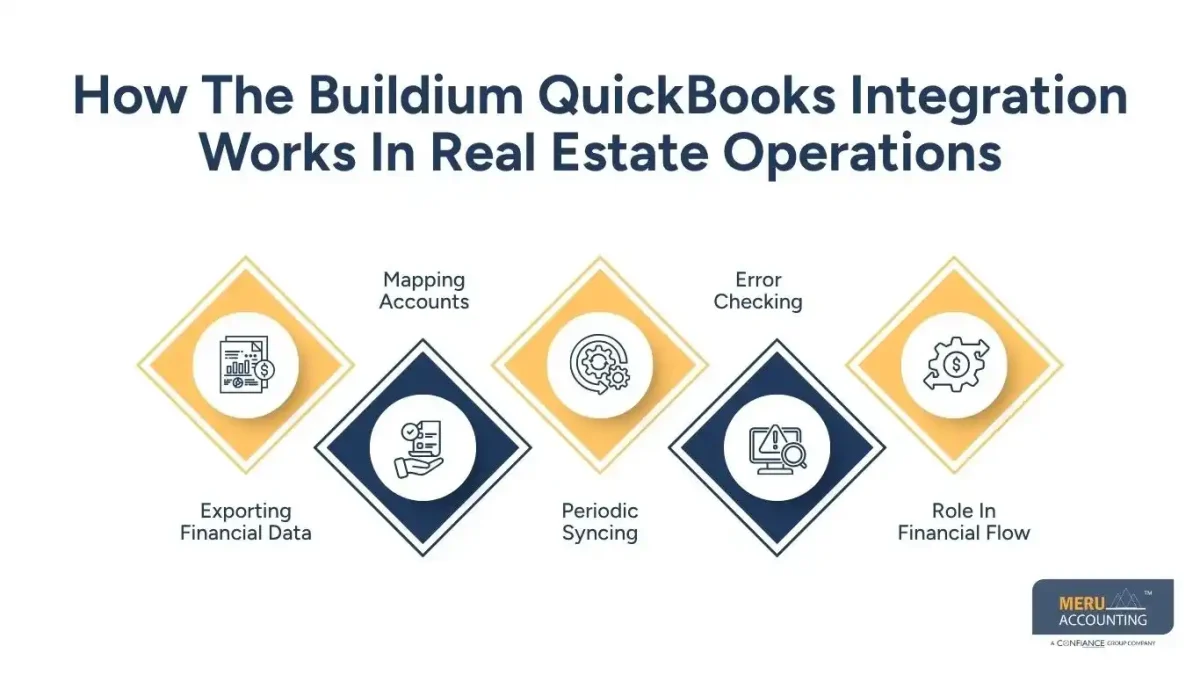 Does Buildium Integrate With QuickBooks for Multi-Property Businesses and Complex Property Accounting Needs 1 How The Buildium QuickBooks Integration Works In Real Estate Operations-does Buildium integrate with QuickBooks