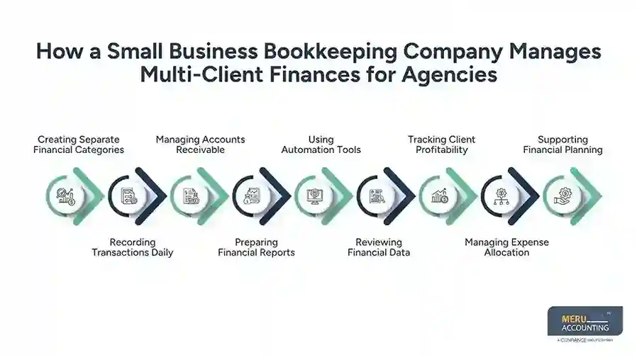 Small Business Bookkeeping Company: Managing Multi-Client Finances for Agencies 1 How a Small Business Bookkeeping Company Manages Multi-Client Finances for Agencies