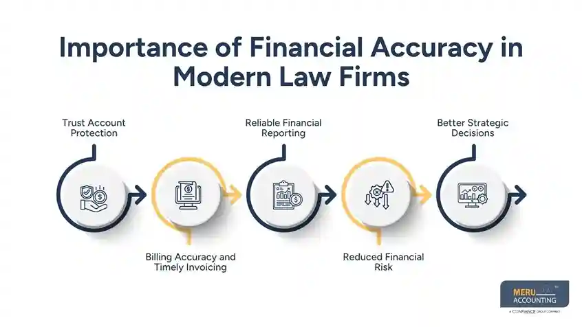 Why Law Firms Need Professional Bookkeeping Service for Financial Accuracy 1 Importance of Financial Accuracy in Modern Law Firms-Professional Bookkeeping Service
