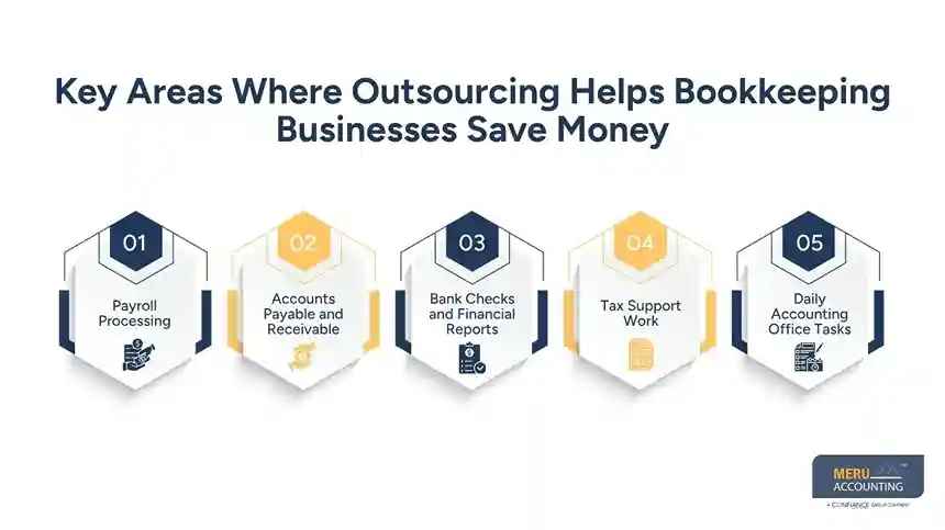 How Bookkeeping Businesses Can Reduce Costs with Outsourced Support 1 Key Areas Where Outsourcing Helps Bookkeeping Businesses Save Money