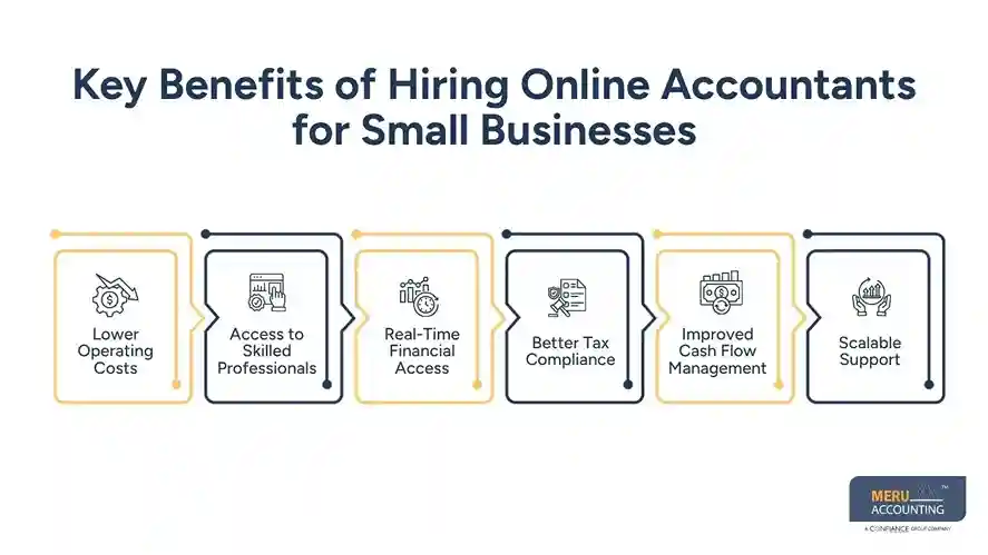 Online Accountants for Small Business: Why Startups Prefer Remote Accounting Support 1 Key Benefits of Hiring Online Accountants for Small Businesses