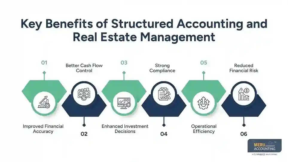 What Growing Firms Should Know About Accounting and Real Estate Before Expanding Property Holdings 1 Key Benefits of Structured Accounting and Real Estate Management