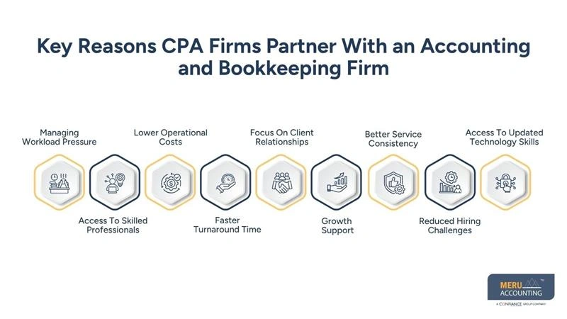 Why CPA Firms Prefer White-Label Services from an accounting and bookkeeping firm 1 Key Reasons CPA Firms Partner With an Accounting and Bookkeeping Firm-accounting and finance services