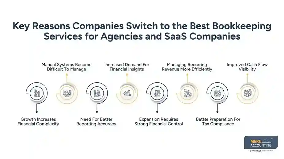 Why Growing Firms Switch to the Best Bookkeeping Services for Agencies and SaaS Companies for Scalable Financial Operations 1 Key Reasons Companies Switch to the Best Bookkeeping Services for Agencies and SaaS Companies