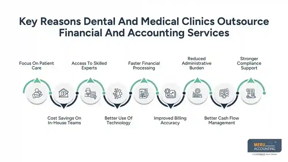 Why Dental and Medical Clinics Outsource Financial and Accounting Services 1 Key Reasons Dental And Medical Clinics Outsource Financial And Accounting Services