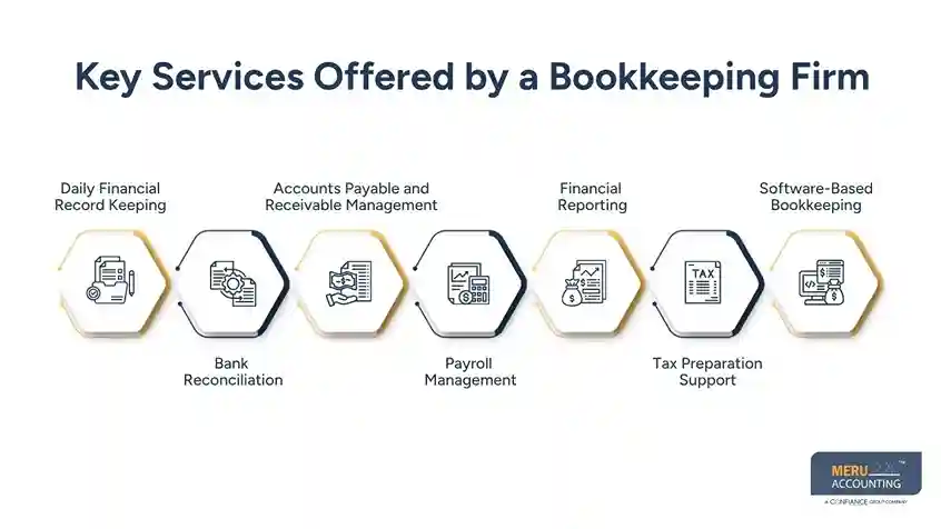 What Does a Bookkeeping Firm Do and Why Your Business Needs One 1 Key Services Offered by a Bookkeeping Firm
