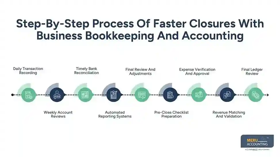 Step-By-Step Process Of Faster Closures With Business Bookkeeping And Accounting