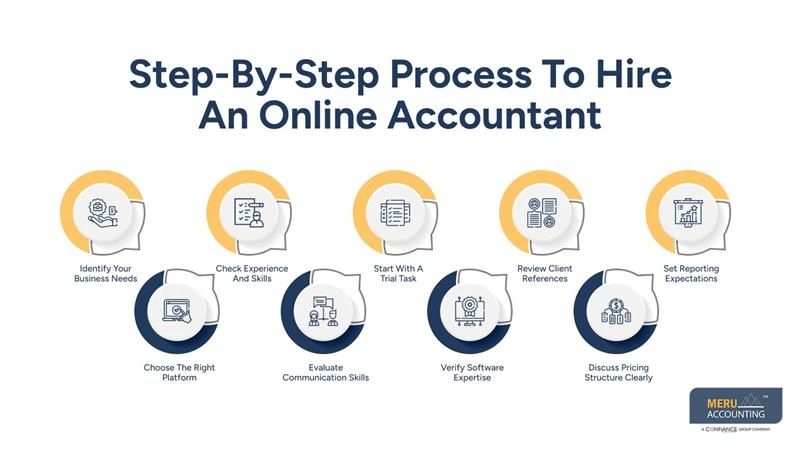 How to Hire Accountant Online for QuickBooks, Xero, or Industry-Specific Accounting Needs 1 Step-By-Step Process To Hire An Online Accountant-hire accountant online-virtual accountant services