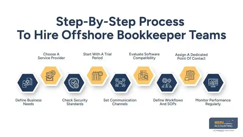A Complete Guide to Hire Offshore Bookkeeper Services for Small Businesses and Accounting Firms 1 Step-By-Step Process To Hire Offshore Bookkeeper Teams-offshore bookkeeping services