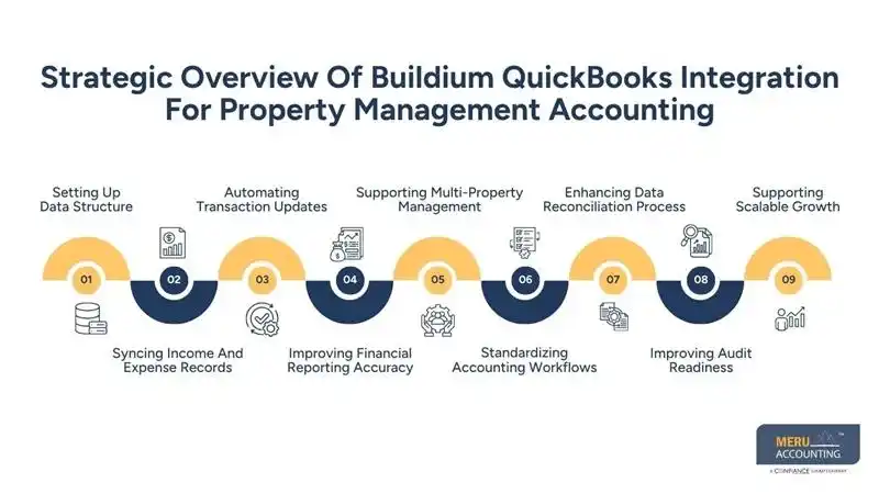 A Simple Guide to Buildium QuickBooks Integration for Property Managers Seeking Better Accounting Control 1 Strategic Overview Of Buildium QuickBooks Integration For Property Management Accounting-outsource quickbooks bookkeeping
