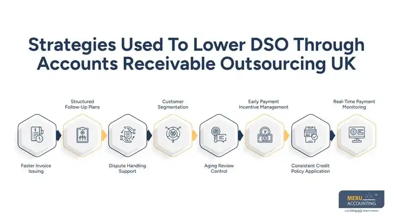 How Accounts Receivable Outsourcing UK Helps Reduce DSO Effectively 1 Strategies Used To Lower DSO Through Accounts Receivable Outsourcing UK-accounts payable services for UK businesses
