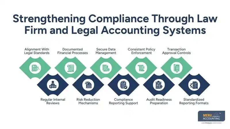 How Attorney Accounting Helps Legal Practices Reduce Trust Accounting Errors and Strengthen Compliance 1 Strengthening Compliance Through Law Firm and Legal Accounting Systems-attorney accounting