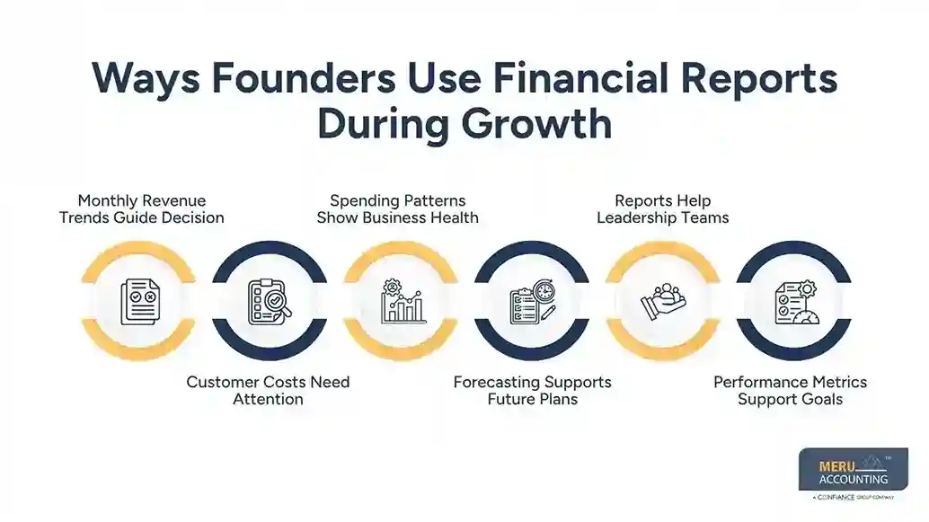 How SaaS Founders Use Accountant Services for Startups to Manage Growth 1 Ways Founders Use Financial Reports During Growth -Accountant services for startups