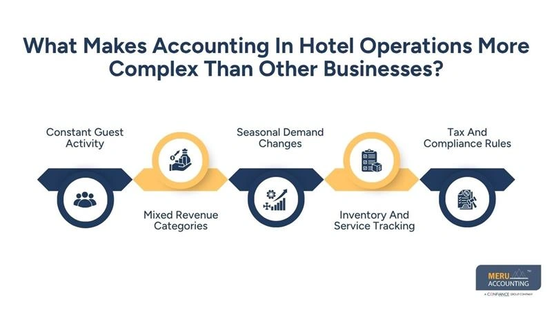 Why accounting in hotel businesses requires different procedures than standard business accounting 1 What Makes Accounting In Hotel Operations More Complex Than Other Businesses-what is hotel accounting procedures