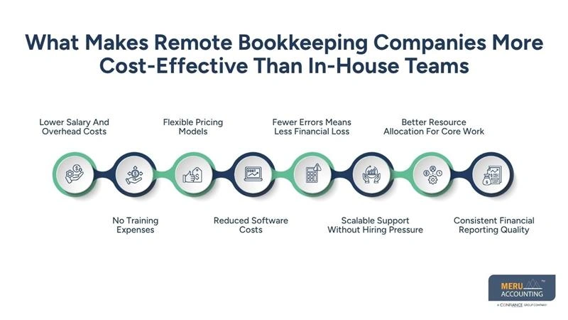 Why Online Retail Brands are Switching to Remote Bookkeeping Companies Instead of In-house Teams 1 What Makes Remote Bookkeeping Companies More Cost-Effective Than In-House Teams-bookkeeping for online businesses