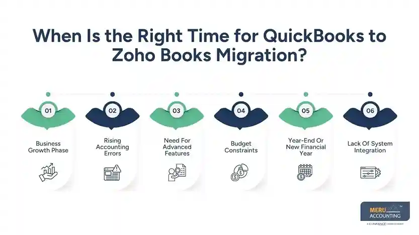 A Practical Guide to QuickBooks to Zoho Books Migration for Growing Businesses 1 When Is the Right Time for QuickBooks to Zoho Books Migration