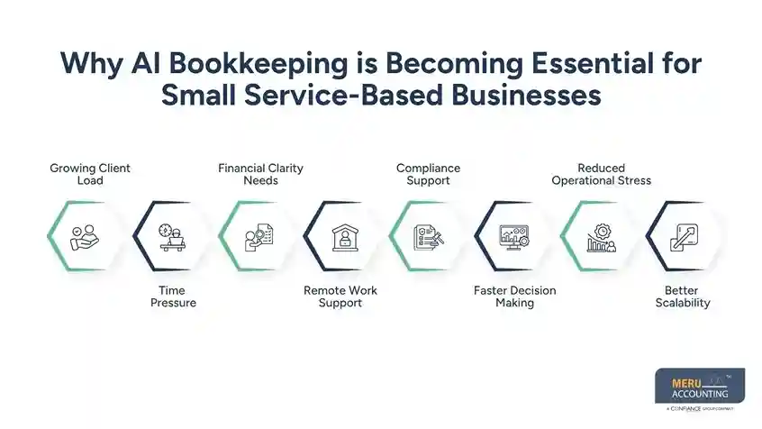 Why AI Bookkeeping is Becoming Essential for Small Service-Based Businesses
