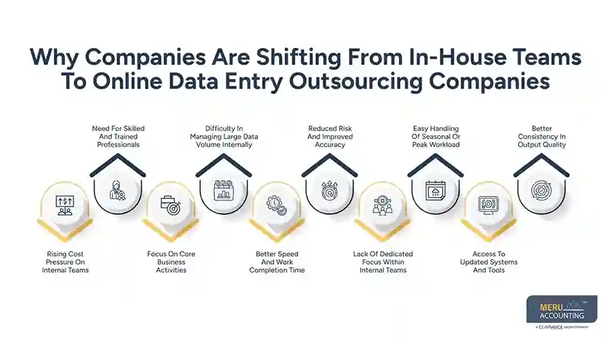 Why Businesses Prefer Online Data Entry Outsourcing Companies Over In-House Teams 1 Why Companies Are Shifting From In-House Teams To Online Data Entry Outsourcing Companies
