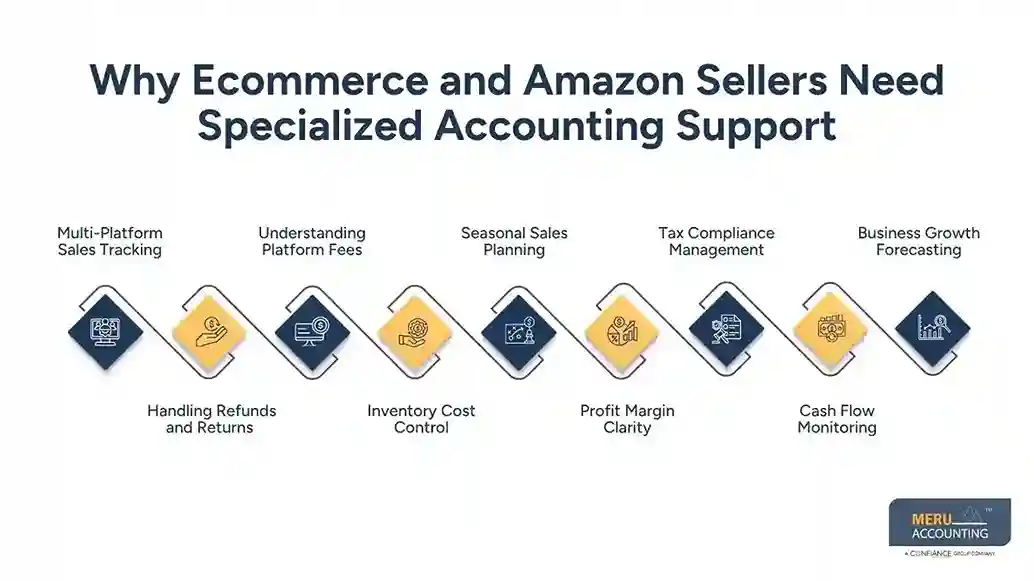 Hire Accountant for Small Business: A Guide for Ecommerce and Amazon Sellers 1 Why Ecommerce and Amazon Sellers Need Specialized Accounting Support