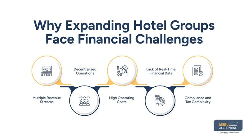 Why Expanding Hotel Groups Rely on Hospitality Bookkeeping Services for Better Cost and Revenue Control 1 4. Lack of Real-Time Financial Data Without proper systems, hotel groups often rely on delayed reports, which slows down decision-making. This delay can prevent management from responding quickly to financial issues or market changes. 5. Compliance and Tax Complexity Operating in multiple regions means dealing with different tax regulations and compliance requirements. Failing to manage these properly can result in penalties and operational risks. This is why expanding businesses turn to hospitality bookkeeping services. These services standardize processes, improve visibility, and ensure financial consistency across all properties. Additionally, integrating hotel accounting services helps management teams interpret data and align financial strategies with business goals.