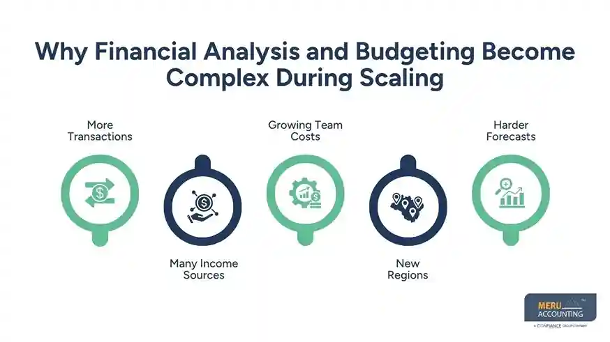 Why Scaling Companies Rely on Outsourced Financial Analysis and Budgeting for Accurate Forecasting 1 Why Financial Analysis and Budgeting Become Complex During Scaling