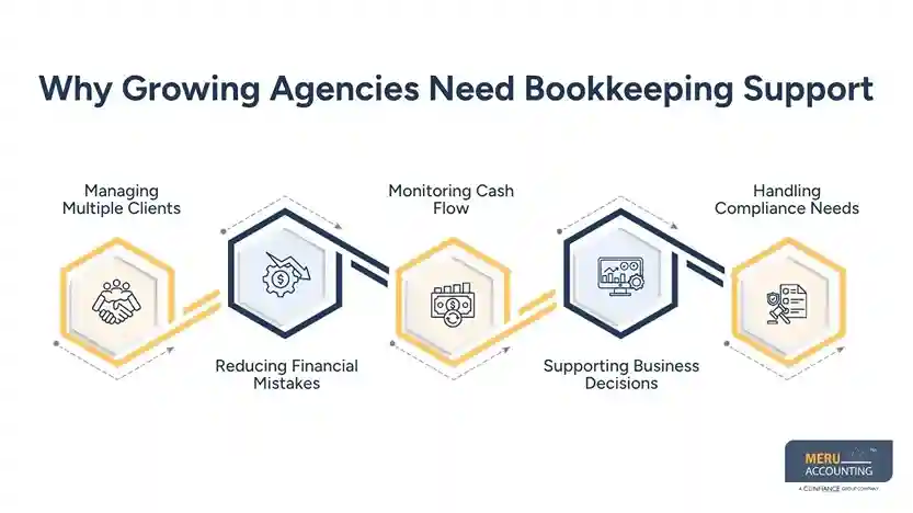 Why Growing Agencies Need Bookkeeping Support/US based bookkeeping services