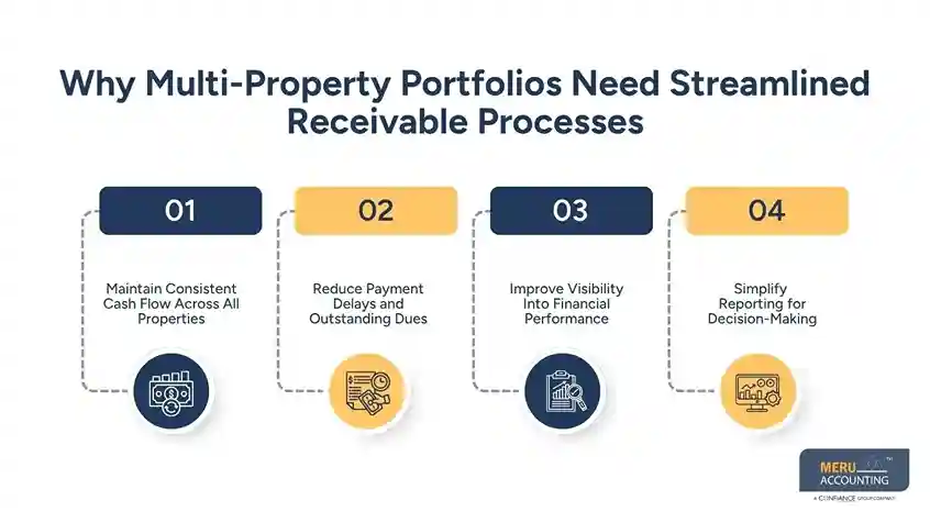 How to Improve Property Management Accounts Receivable Processes for Multi-Property Portfolios 1 Why Multi-Property Portfolios Need Streamlined - property management accounts receivable