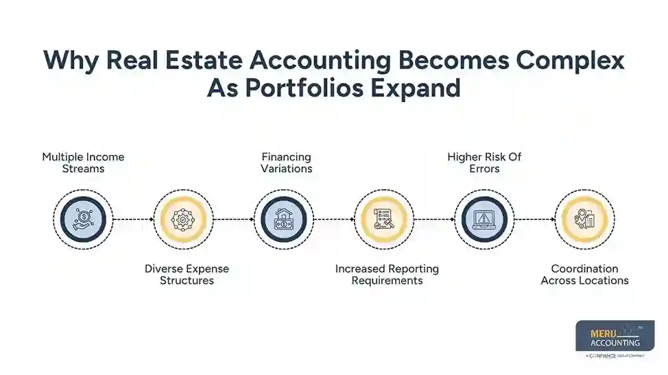 Why Accounting in Real Estate Becomes More Complex as Property Portfolios Expand 1 Why Real Estate Accounting Becomes Complex As Portfolios Expand-Accounting in Real Estate