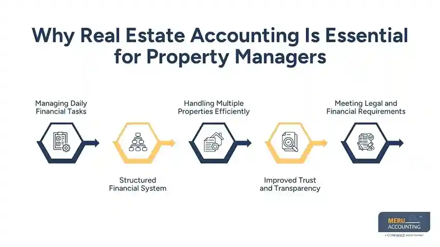 What is Real Estate Accounting and Why it is Essential for Property Managers and Real Estate Firms 1 Why Real Estate Accounting Is Essential for Property Managers