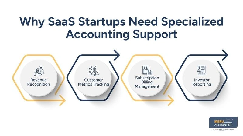 Why an Accountant for Startup Business Matters for SaaS, E-commerce, and DTC Brands 1 Why SaaS Startups Need Specialized Accounting Support-accountant for startup business-business startup accountant