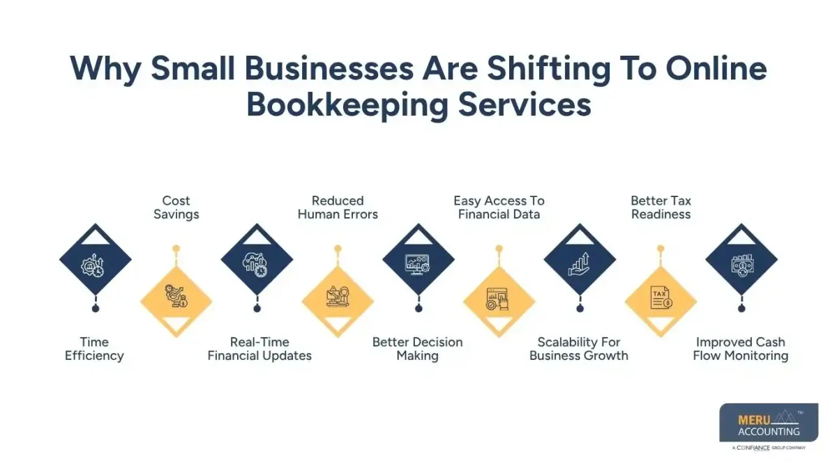 A complete guide to online bookkeeping services for small businesses looking to simplify finances 1 Why Small Businesses Are Shifting To Online Bookkeeping Services-professional bookkeeping service