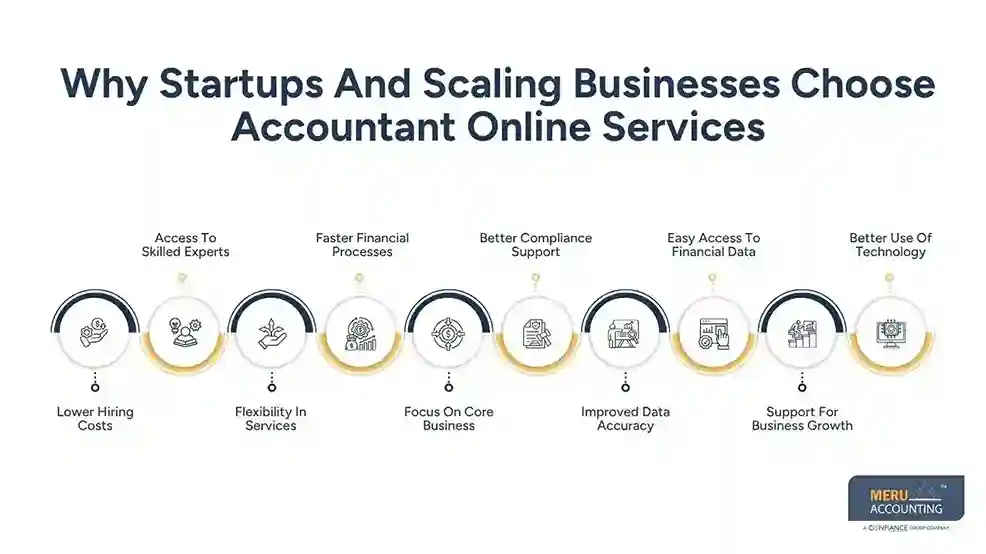 Why Startups and Scaling Businesses Are Choosing Accountant Online Services Over Conventional Setups 1 Why Startups And Scaling Businesses Choose Accountant Online Services