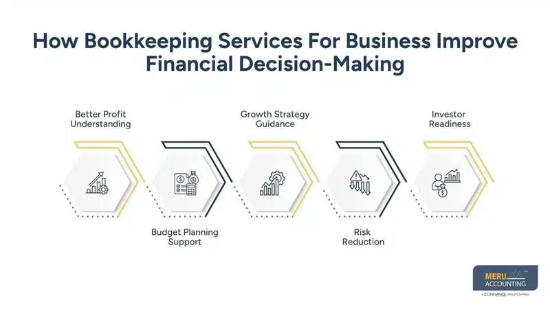 What Bookkeeping Services Offered Include for Ecommerce and DTC Brands 1 How Bookkeeping Services For Business Improve Financial Decision-Making-bookkeeping services offered