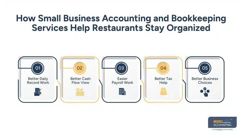 Small Business Accounting and Bookkeeping Services: What Restaurants and Cafes Need 1 How Small Business Accounting and Bookkeeping Services Help Restaurants Stay Organized-small business bookkeeping company